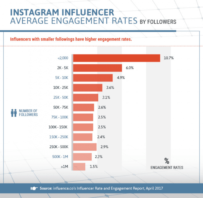 Instagram influencer average engagement rates