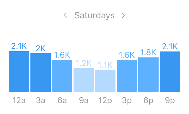 Instagram follower online time